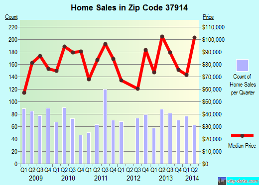 Zip code 37914 (Knoxville, TN) real estate house value trends