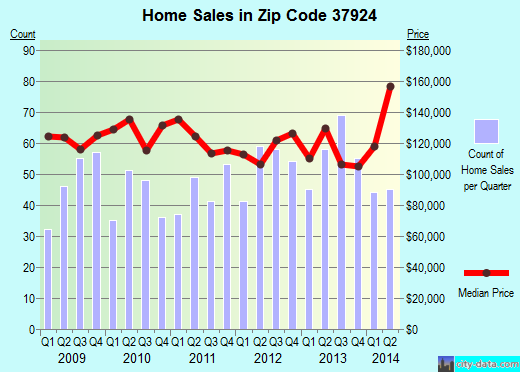Zip code 37924 (Knoxville, TN) real estate house value trends