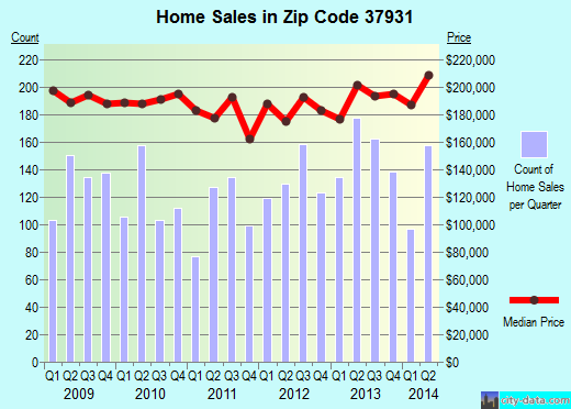 Zip code 37931 (Knoxville, TN) real estate house value trends