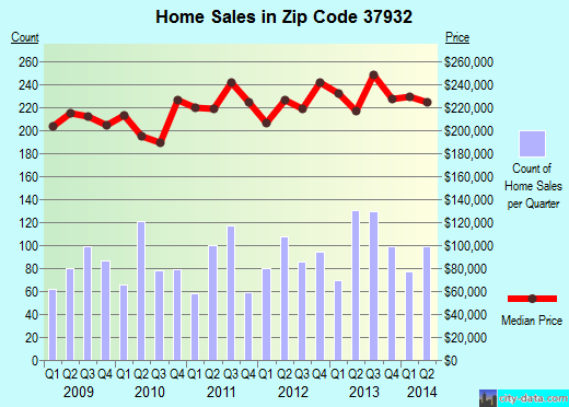 Zip code 37932 (Knoxville, TN) real estate house value trends