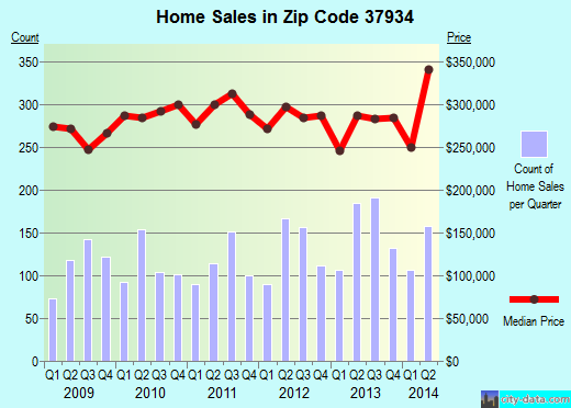 Zip code 37934 (Knoxville, TN) real estate house value trends