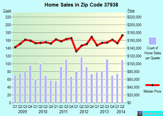 Zip code 37938 (Knoxville, TN) real estate house value trends