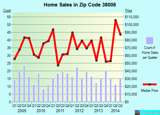Zip code 38006 (Bells, Tennessee) real estate house value trends