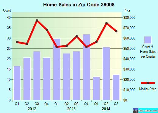 Zip code 38008 (BOLIVAR, Tennessee) real estate house value trends