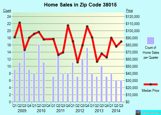 Zip code 38015 (Burlison, Tennessee) real estate house value trends