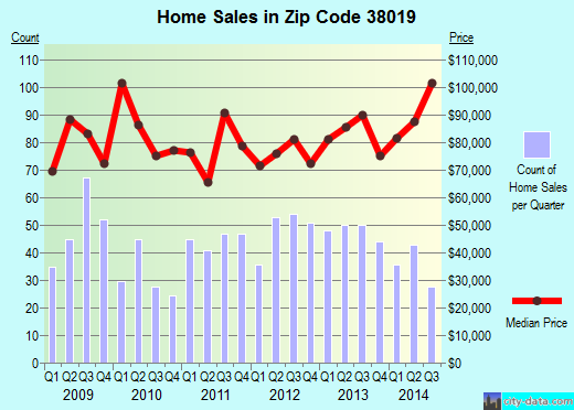 Zip code 38019 (Covington, Tennessee) real estate house value trends