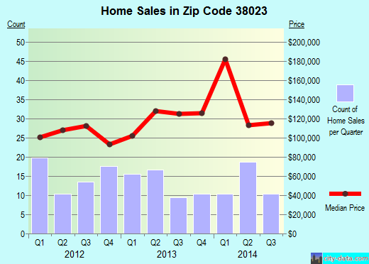 Zip code 38023 (DRUMMONDS, Tennessee) real estate house value trends