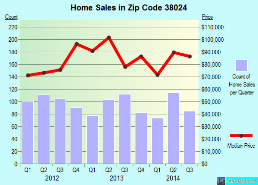 Zip code 38024 (Dyersburg, Tennessee) real estate house value trends