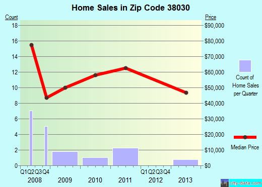 Zip code 38030 (, Tennessee) real estate house value trends