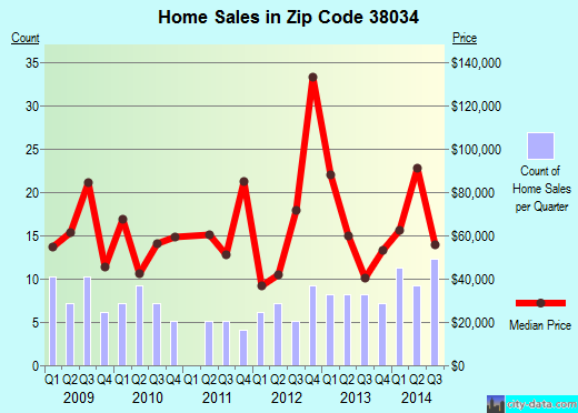 Zip code 38034 (Friendship, Tennessee) real estate house value trends