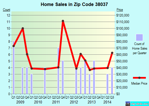 Zip code 38037 (Gates, Tennessee) real estate house value trends