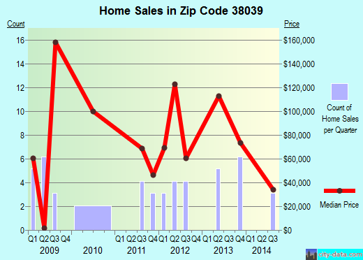 Zip code 38039 (GRAND JUNCTION, Tennessee) real estate house value trends