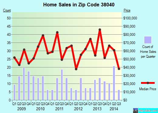 Zip code 38040 (Halls, Tennessee) real estate house value trends