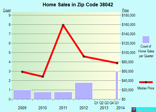 Zip code 38042 (Hickory Valley, Tennessee) real estate house value trends