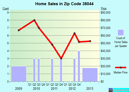 Zip code 38044 (Hornsby, Tennessee) real estate house value trends