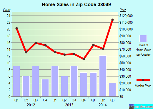 Zip code 38049 (Mason, Tennessee) real estate house value trends