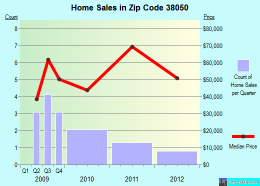 Zip code 38050 (Maury City, Tennessee) real estate house value trends