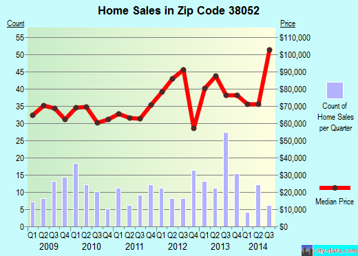 Zip code 38052 (Middleton, Tennessee) real estate house value trends