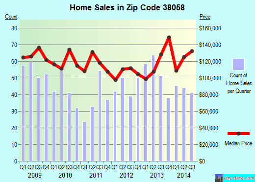 Zip code 38058 (Munford, Tennessee) real estate house value trends