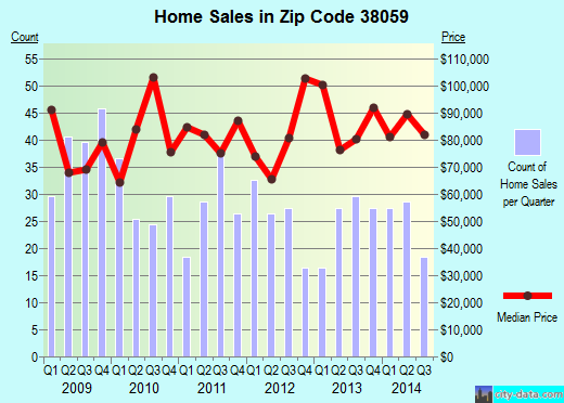 Zip code 38059 (NEWBERN, Tennessee) real estate house value trends