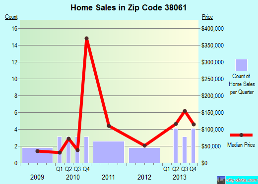 Zip code 38061 (, Tennessee) real estate house value trends