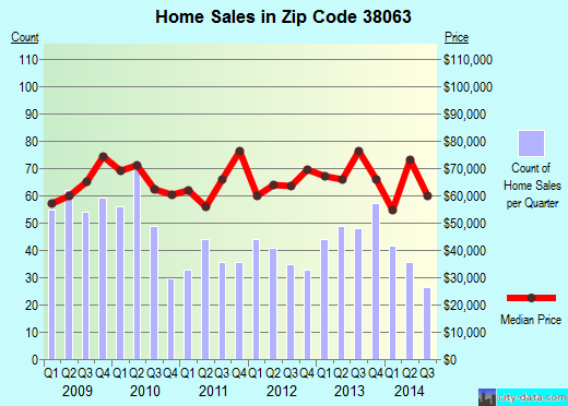 Zip code 38063 (Ripley, Tennessee) real estate house value trends