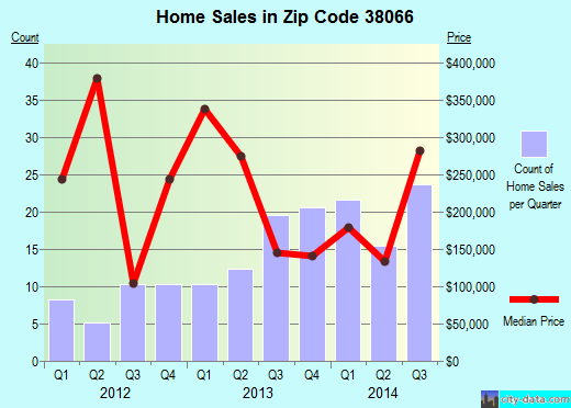 Zip code 38066 (Rossville, Tennessee) real estate house value trends