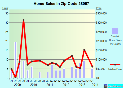 Zip code 38067 (Saulsbury, Tennessee) real estate house value trends