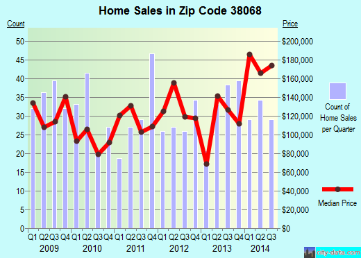 Zip code 38068 (SOMERVILLE, Tennessee) real estate house value trends