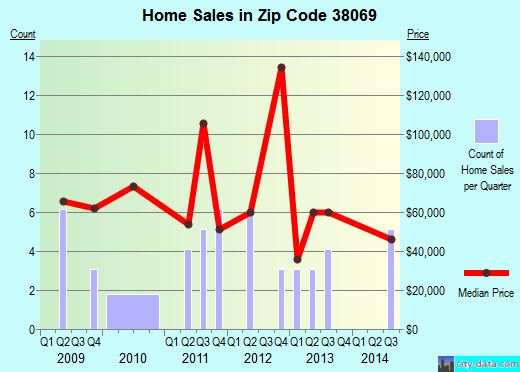 Zip code 38069 (STANTON, Tennessee) real estate house value trends