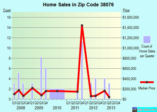 Zip code 38076 (Williston, Tennessee) real estate house value trends