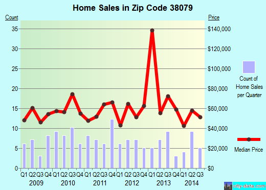 Zip code 38079 (TIPTONVILLE, Tennessee) real estate house value trends