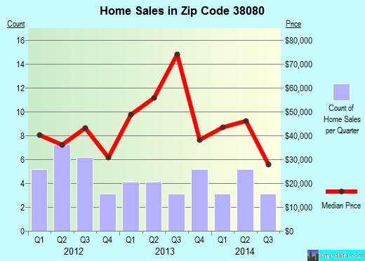 Zip code 38080 (Ridgely, Tennessee) real estate house value trends