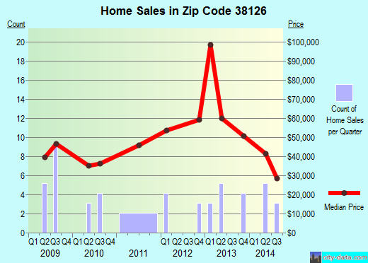 Zip code 38126 (Memphis, TN) real estate house value trends