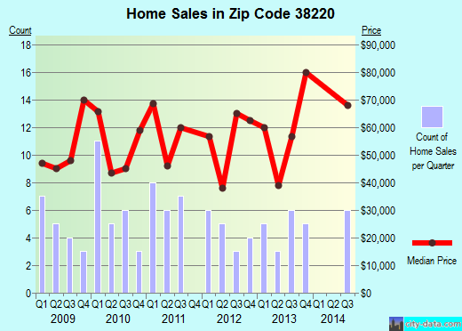 Zip code 38220 (Atwood, Tennessee) real estate house value trends