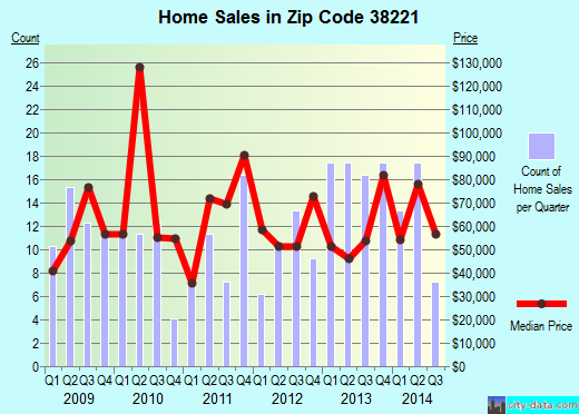 Zip code 38221 (Big Sandy, Tennessee) real estate house value trends