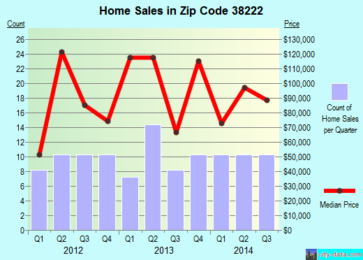 Zip code 38222 (, Tennessee) real estate house value trends