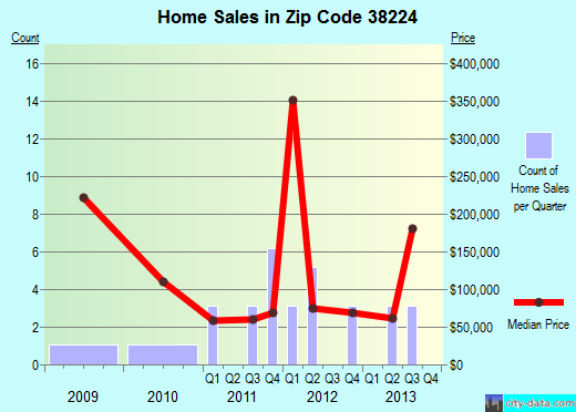 Zip code 38224 (Cottage Grove, Tennessee) real estate house value trends