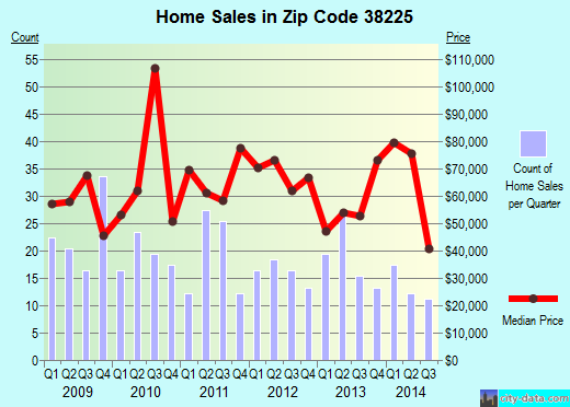 Zip code 38225 (Dresden, Tennessee) real estate house value trends
