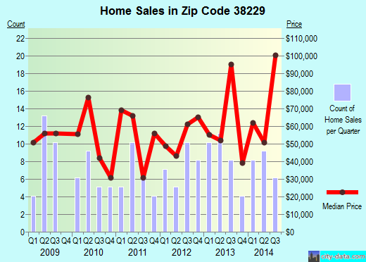 Zip code 38229 (GLEASON, Tennessee) real estate house value trends