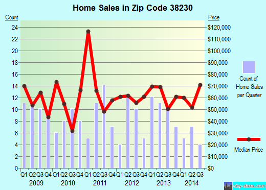 Zip code 38230 (Greenfield, Tennessee) real estate house value trends