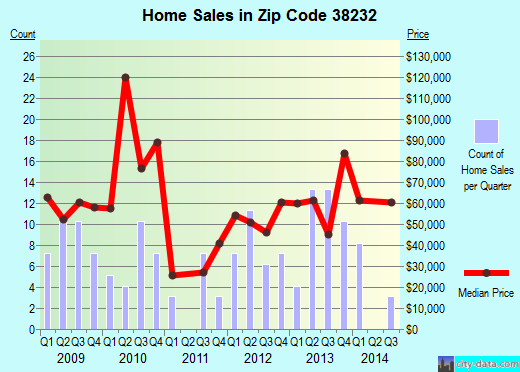 Zip code 38232 (Hornbeak, Tennessee) real estate house value trends
