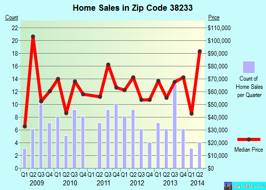 Zip code 38233 (Kenton, Tennessee) real estate house value trends