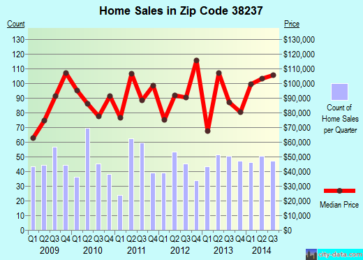 Zip code 38237 (Martin, Tennessee) real estate house value trends