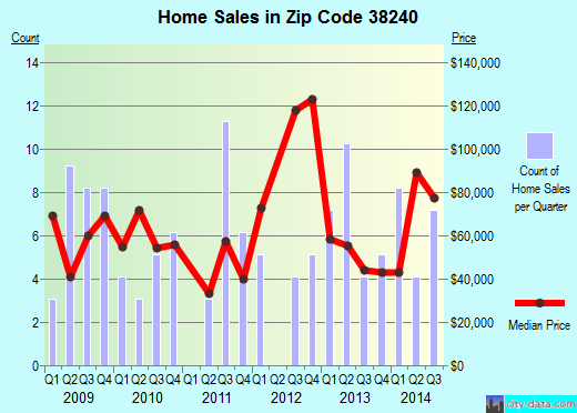 Zip code 38240 (Obion, Tennessee) real estate house value trends