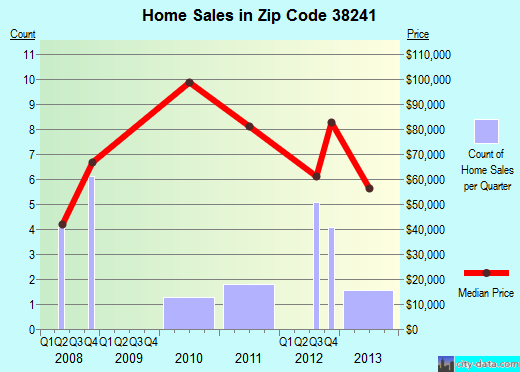 Zip code 38241 (Palmersville, Tennessee) real estate house value trends