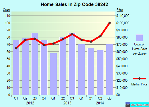 Zip code 38242 (PARIS, Tennessee) real estate house value trends