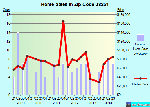 Zip code 38251 (Puryear, Tennessee) real estate house value trends
