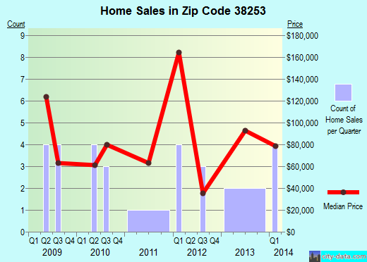 Zip code 38253 (Rives, Tennessee) real estate house value trends