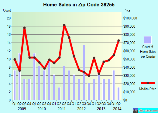 Zip code 38255 (Sharon, Tennessee) real estate house value trends